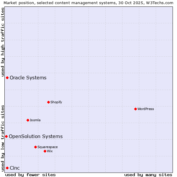 Market position of Oracle Systems vs. Cinc vs. OpenSolution Systems