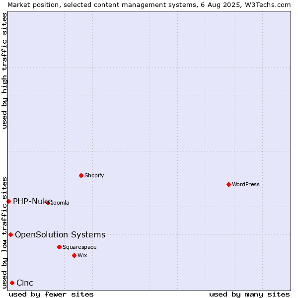 Market position of Cinc vs. OpenSolution Systems vs. PHP-Nuke