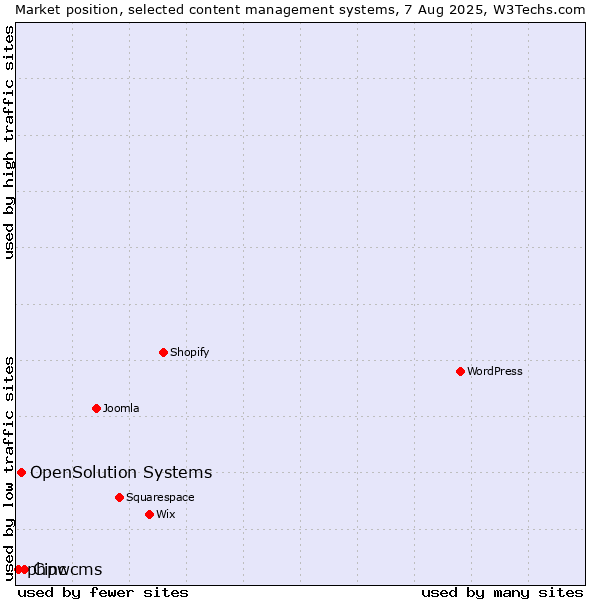 Market position of Cinc vs. OpenSolution Systems vs. phpwcms