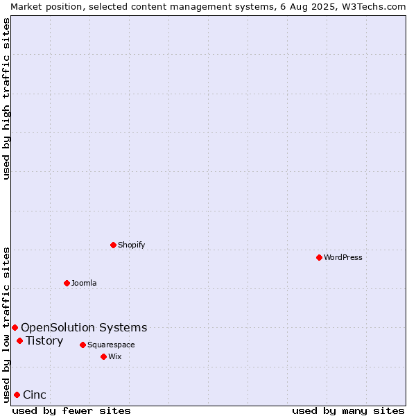 Market position of Tistory vs. Cinc vs. OpenSolution Systems