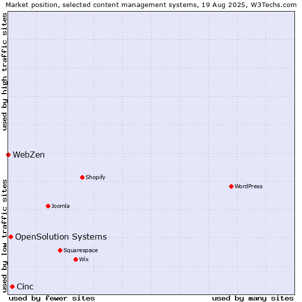 Market position of Cinc vs. OpenSolution Systems vs. WebZen