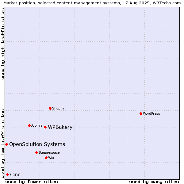 Market position of WPBakery vs. Cinc vs. OpenSolution Systems