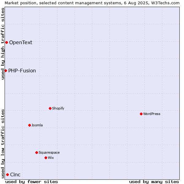 Market position of Cinc vs. OpenText vs. PHP-Fusion
