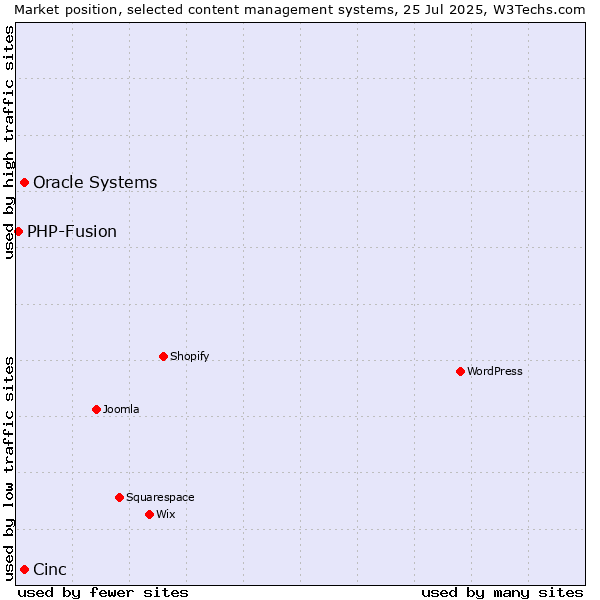 Market position of Oracle Systems vs. Cinc vs. PHP-Fusion