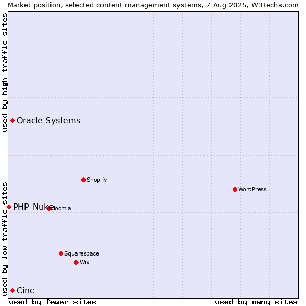 Market position of Oracle Systems vs. Cinc vs. PHP-Nuke