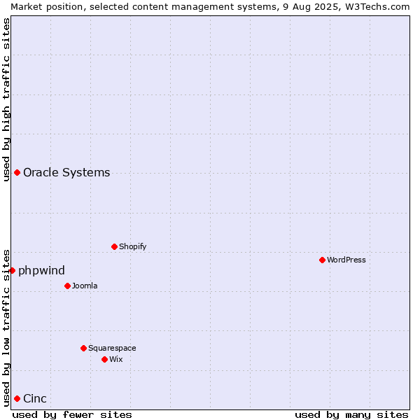Market position of Oracle Systems vs. Cinc vs. phpwind