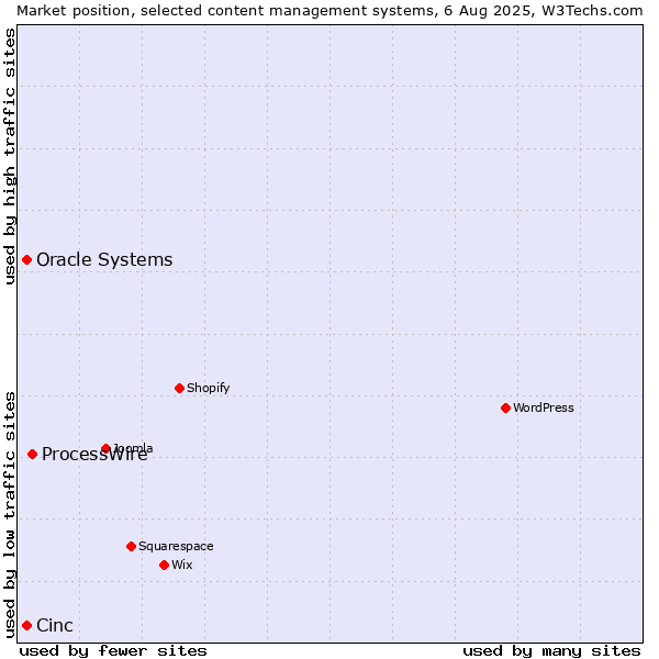 Market position of ProcessWire vs. Oracle Systems vs. Cinc