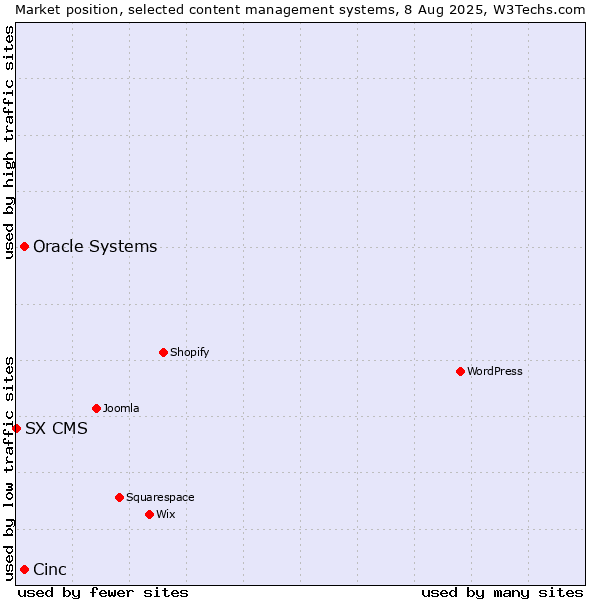 Market position of Oracle Systems vs. Cinc vs. SX CMS