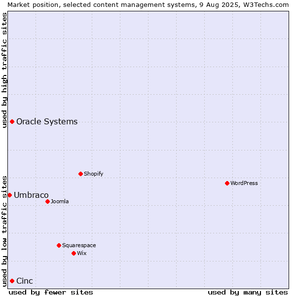 Market position of Oracle Systems vs. Cinc vs. Umbraco