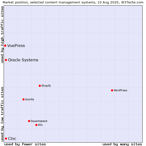 Market position of Oracle Systems vs. Cinc vs. VuePress