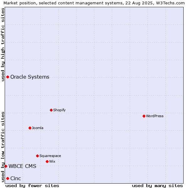 Market position of Oracle Systems vs. Cinc vs. WBCE CMS