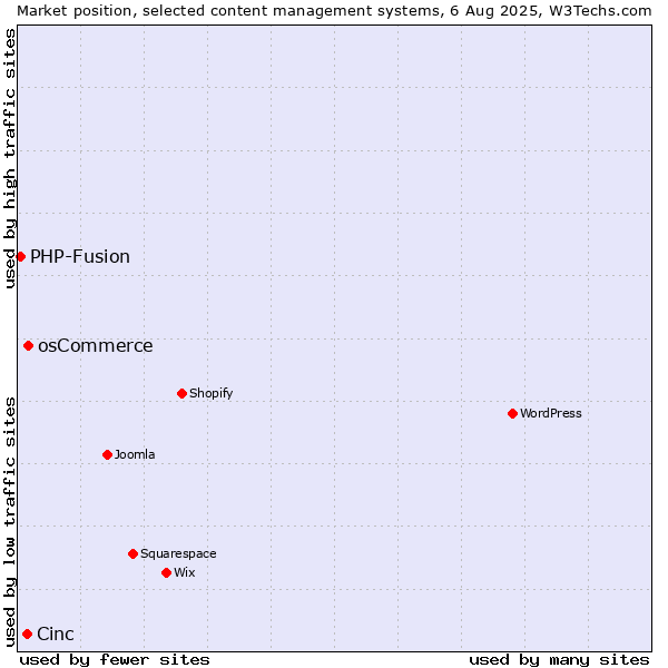 Market position of osCommerce vs. Cinc vs. PHP-Fusion