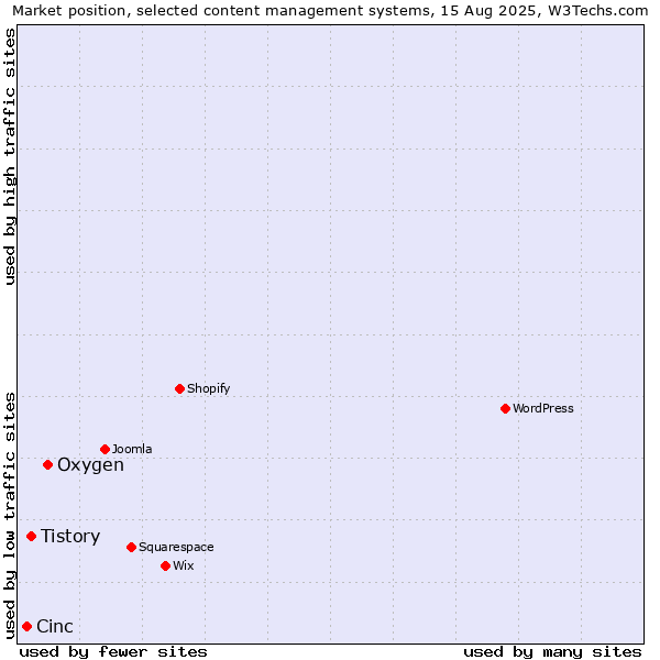 Market position of Oxygen vs. Tistory vs. Cinc
