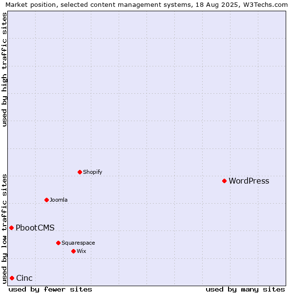 Market position of WordPress vs. Cinc vs. PbootCMS