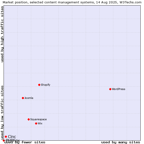 Market position of Cinc vs. PHPFox