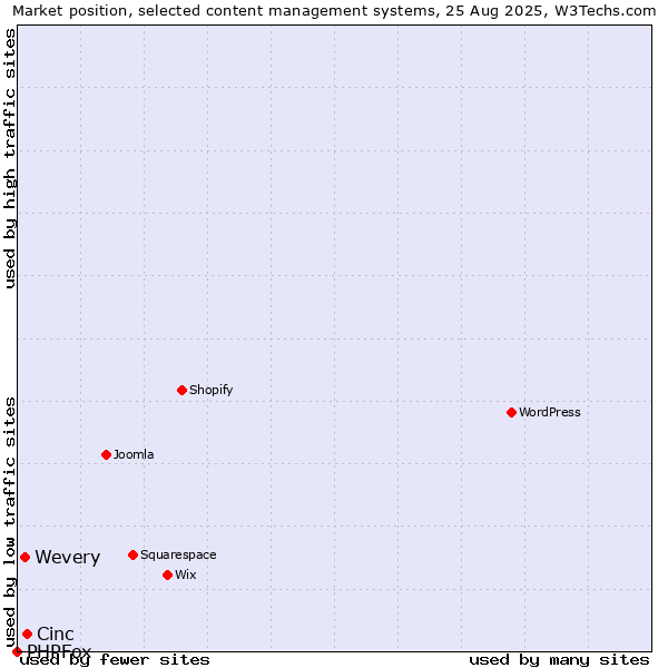 Market position of Cinc vs. Wevery vs. PHPFox