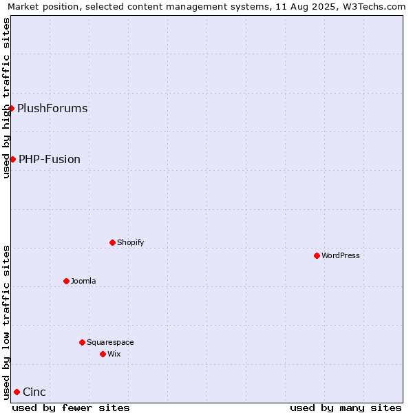 Market position of Cinc vs. PHP-Fusion vs. PlushForums