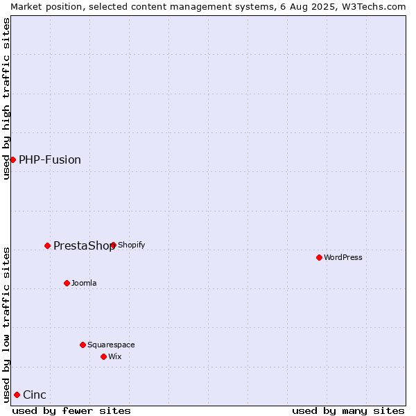Market position of PrestaShop vs. Cinc vs. PHP-Fusion