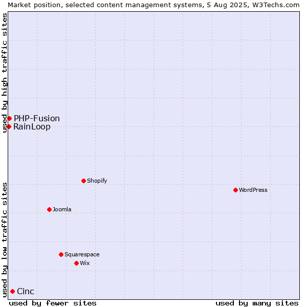 Market position of Cinc vs. PHP-Fusion vs. RainLoop