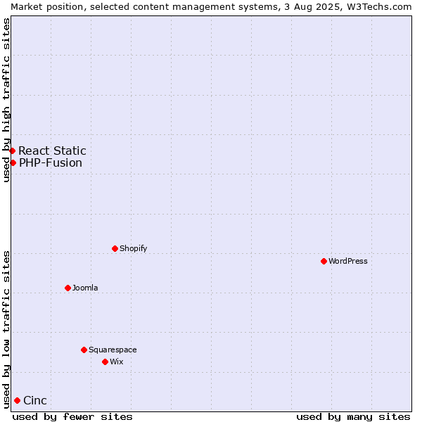 Market position of Cinc vs. PHP-Fusion vs. React Static