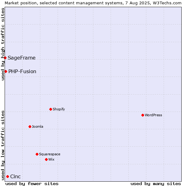 Market position of Cinc vs. PHP-Fusion vs. SageFrame