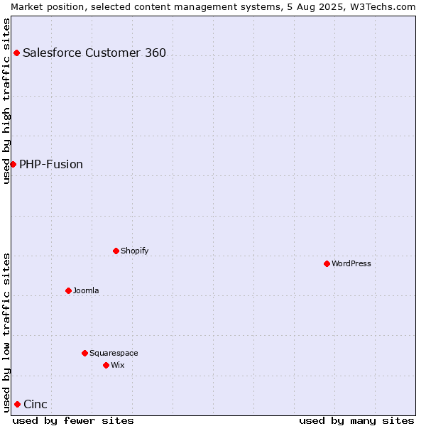 Market position of Cinc vs. Salesforce Customer 360 vs. PHP-Fusion