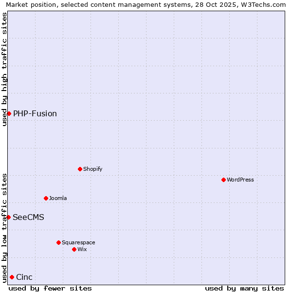 Market position of Cinc vs. PHP-Fusion vs. SeeCMS