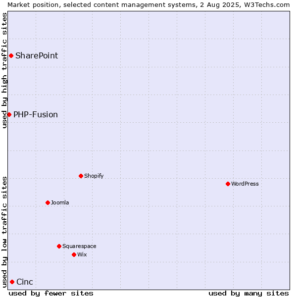 Market position of Cinc vs. SharePoint vs. PHP-Fusion