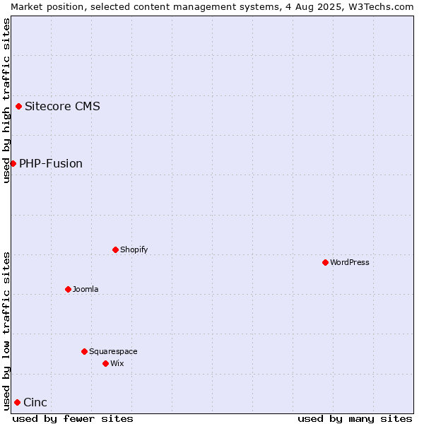 Market position of Sitecore CMS vs. Cinc vs. PHP-Fusion