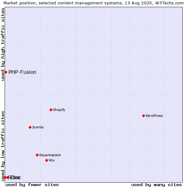Market position of Cinc vs. PHP-Fusion vs. Sitoo