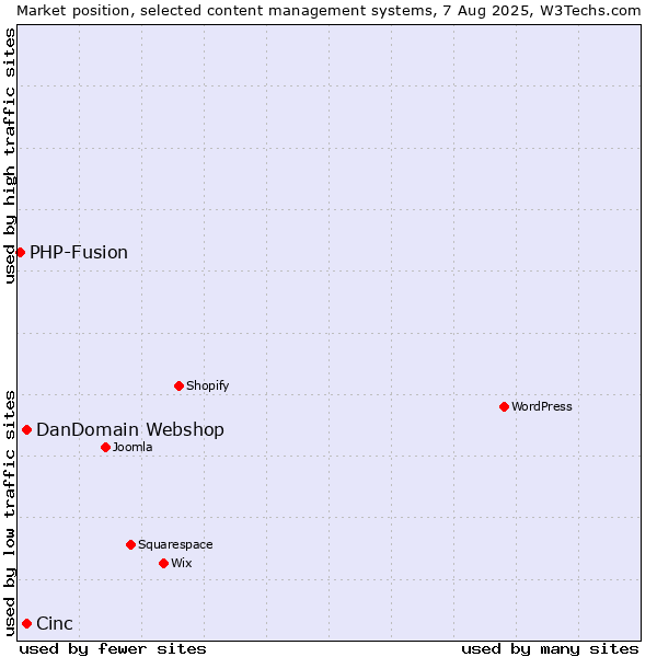 Market position of DanDomain Webshop vs. Cinc vs. PHP-Fusion