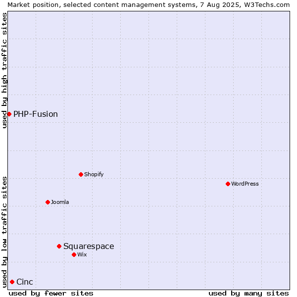 Market position of Squarespace vs. Cinc vs. PHP-Fusion
