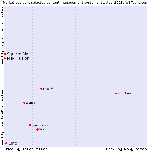 Market position of Cinc vs. PHP-Fusion vs. SquirrelMail