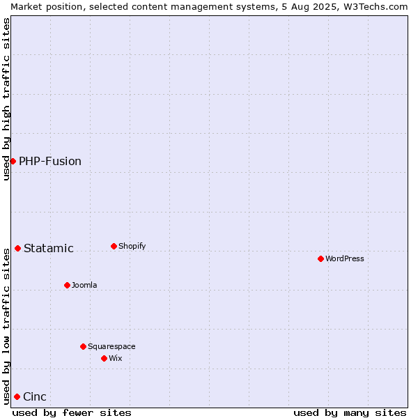 Market position of Statamic vs. Cinc vs. PHP-Fusion