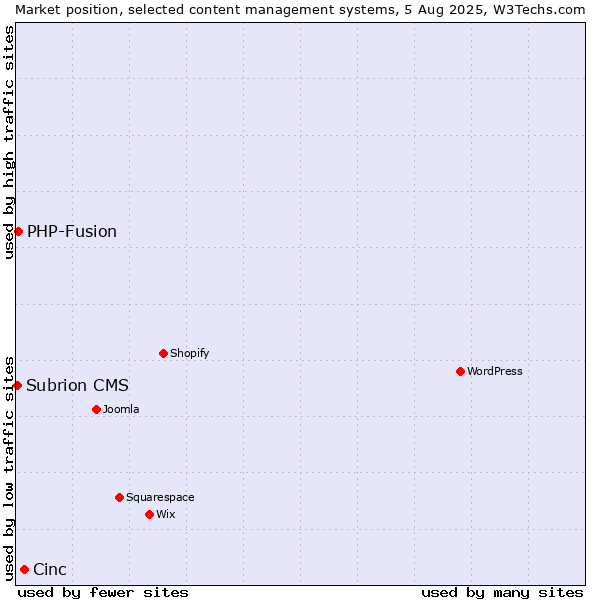 Market position of Cinc vs. PHP-Fusion vs. Subrion CMS