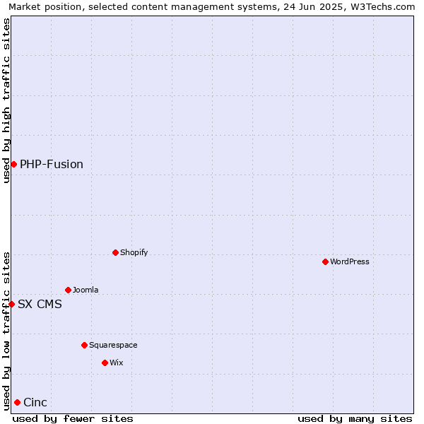 Market position of Cinc vs. PHP-Fusion vs. SX CMS