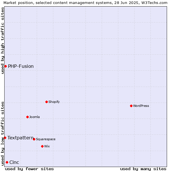 Market position of Cinc vs. PHP-Fusion vs. Textpattern
