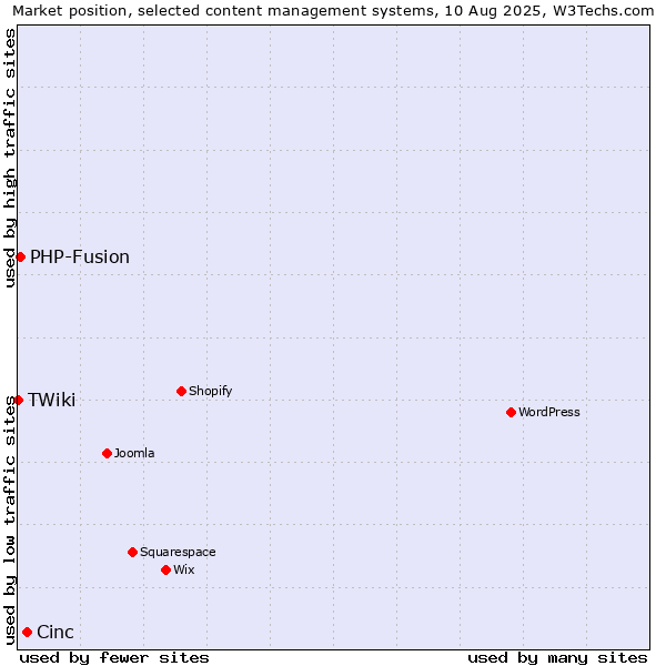 Market position of Cinc vs. PHP-Fusion vs. TWiki