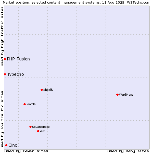 Market position of Cinc vs. Typecho vs. PHP-Fusion