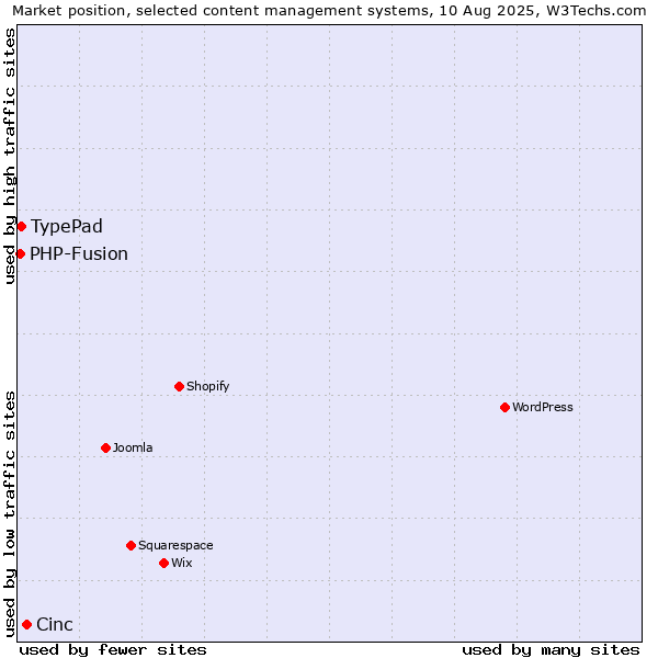 Market position of Cinc vs. TypePad vs. PHP-Fusion
