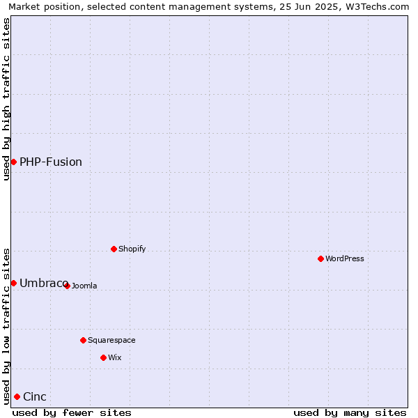 Market position of Cinc vs. Umbraco vs. PHP-Fusion