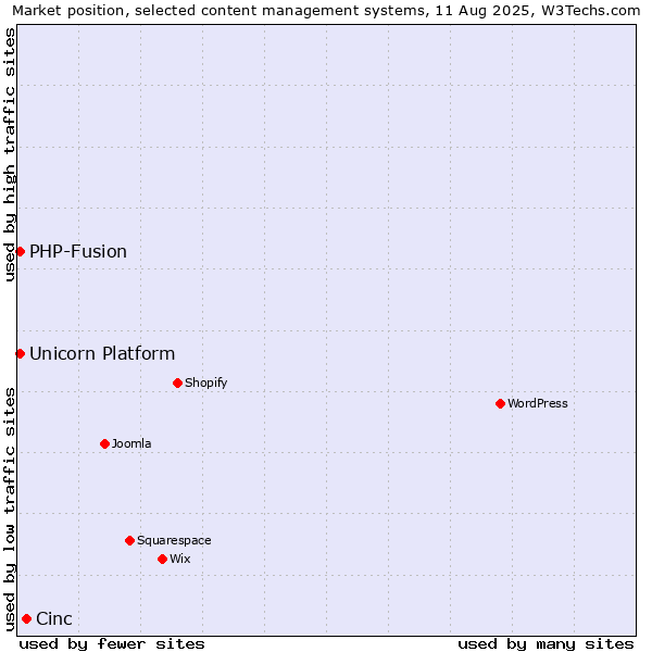 Market position of Cinc vs. PHP-Fusion vs. Unicorn Platform