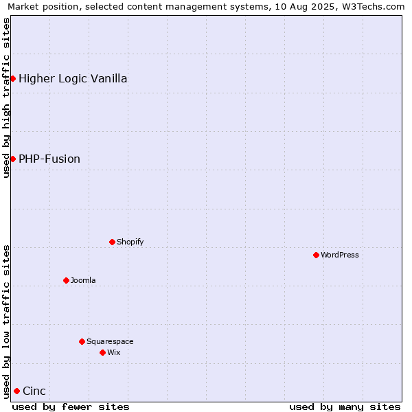 Market position of Cinc vs. PHP-Fusion vs. Higher Logic Vanilla