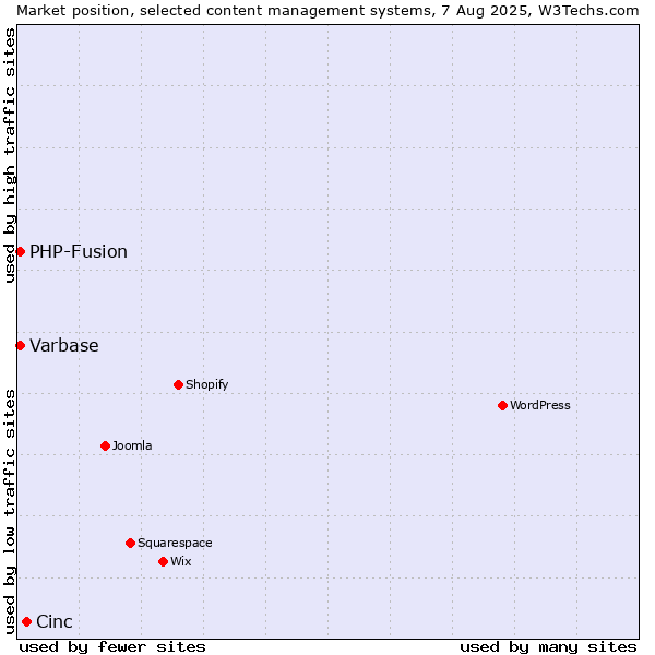 Market position of Cinc vs. PHP-Fusion vs. Varbase
