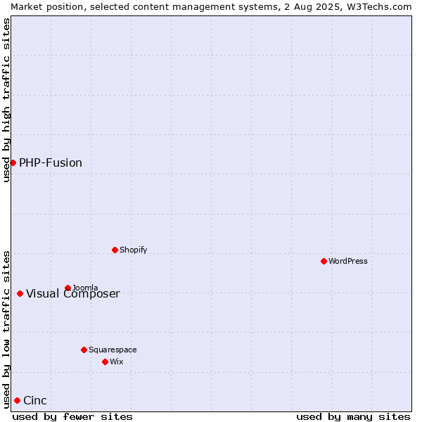 Market position of Visual Composer vs. Cinc vs. PHP-Fusion