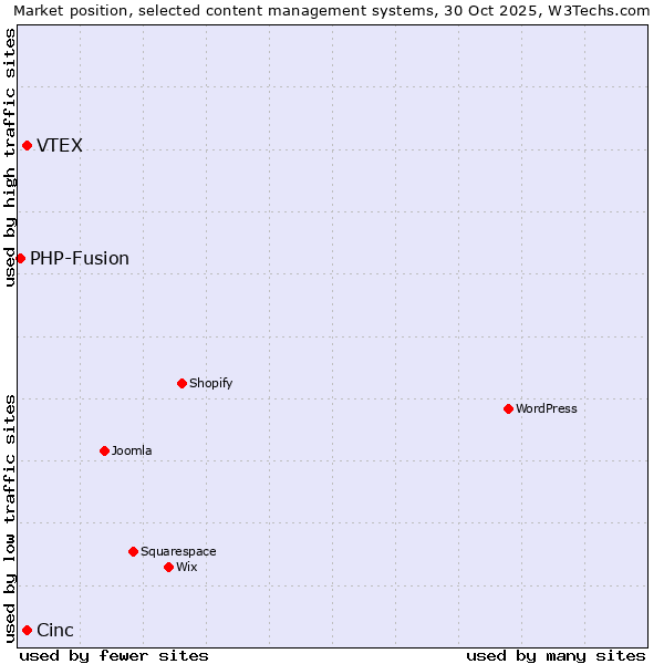 Market position of VTEX vs. Cinc vs. PHP-Fusion