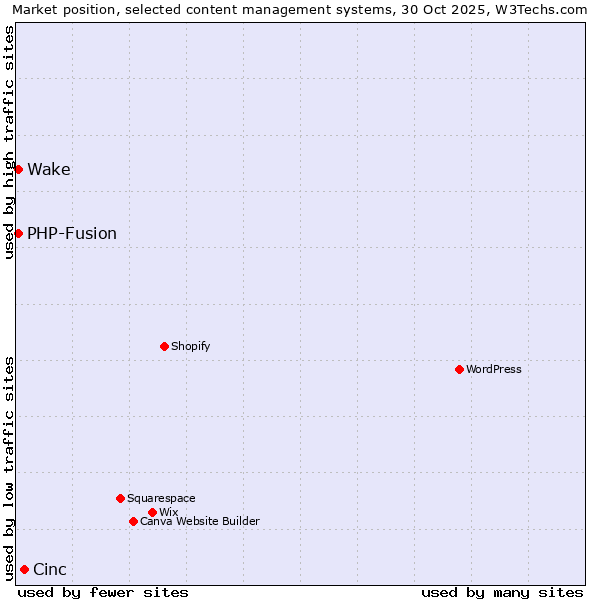 Market position of Cinc vs. PHP-Fusion vs. Wake