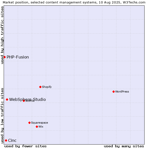 Market position of WebSphere Studio vs. Cinc vs. PHP-Fusion