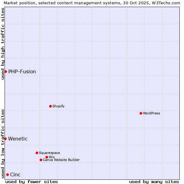 Market position of Cinc vs. PHP-Fusion vs. Wenetic