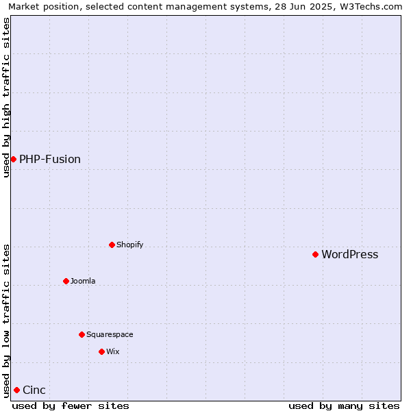 Market position of WordPress vs. Cinc vs. PHP-Fusion